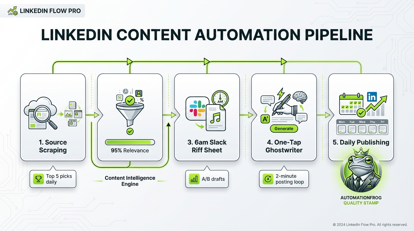 Infographic showing the LinkedIn content engine from multi-source scraping to Slack briefing and AI-generated drafts.