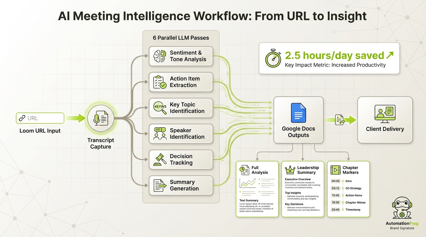 Infographic showing meeting-intelligence workflow from Loom URL input to parallel AI analysis and three generated deliverables.